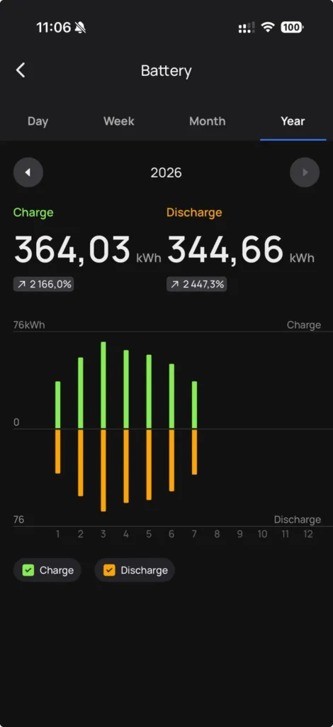EcoFlow Stream battery: 364 kWh charged and 344 kWh delivered over the year