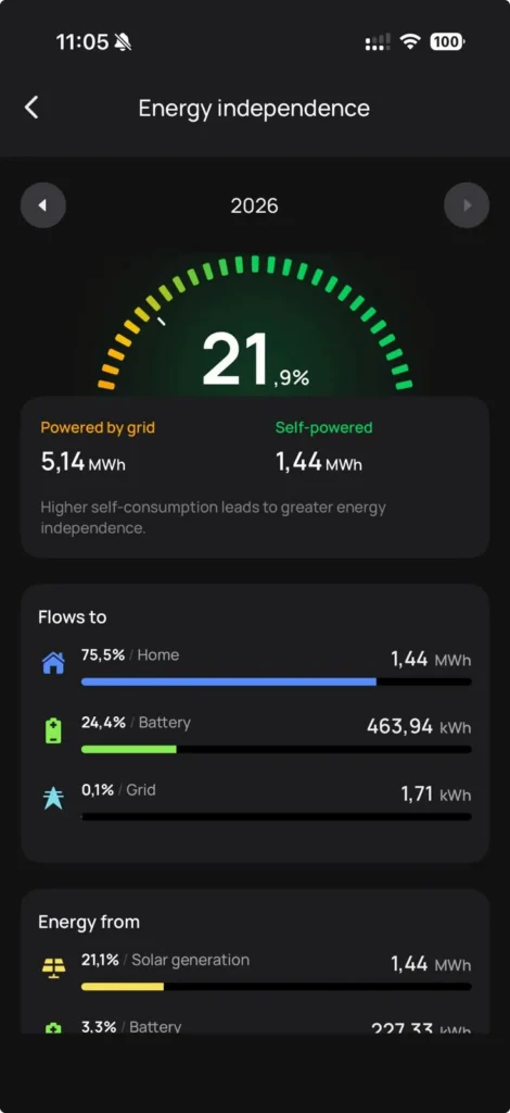 Energy independence of 21.9% achieved with the EcoFlow Stream installation