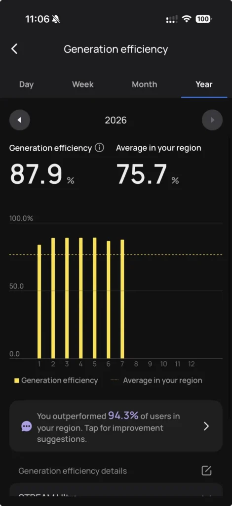 Generation yield of the EcoFlow Stream Ultra: 87.9%, compared to an average of 75.7% in the region.