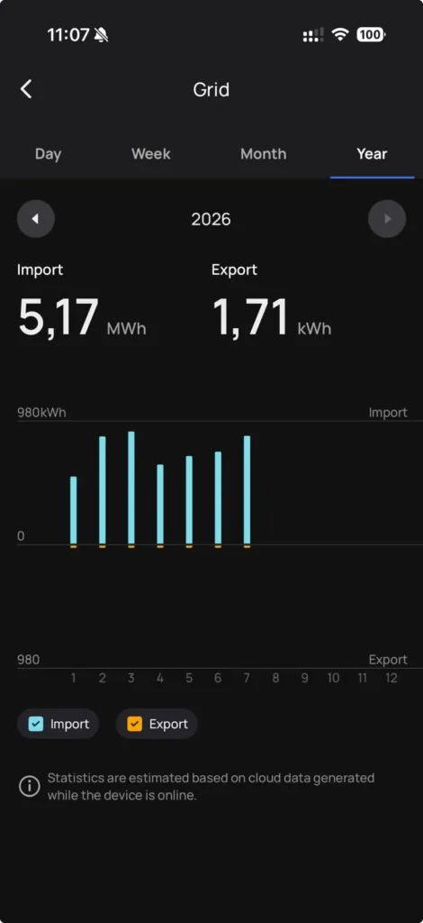 EcoFlow Stream network exchanges: 5.17 MWh imported for only 1.71 kWh exported